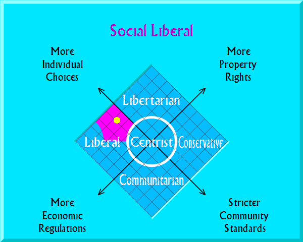 Social Liberal on political map