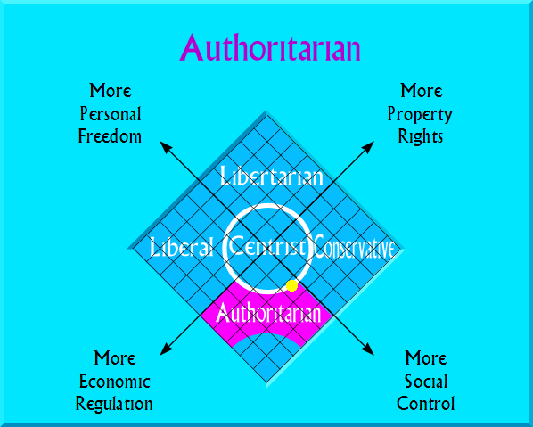 resultGraph.php?picfile=Authoritarian.png&personal=27.3&economic=45.4