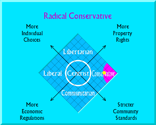 resultGraph.php?picfile=RadicalConservative.png&personal=16.8&economic=83.7