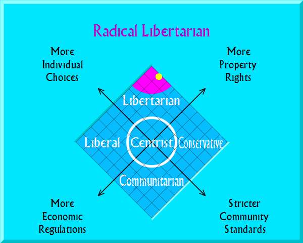 26 Things Non-Paul Voters Are Basically Saying - Page 2 ResultGraph.php?personal=87.8&economic=97.6&picfile=RadicalLibertarian