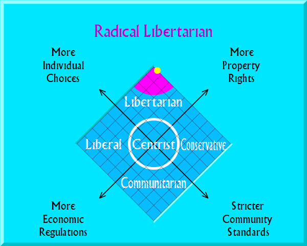 Radical Libertarian on political map