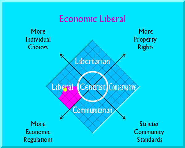 Economic Liberal on political map