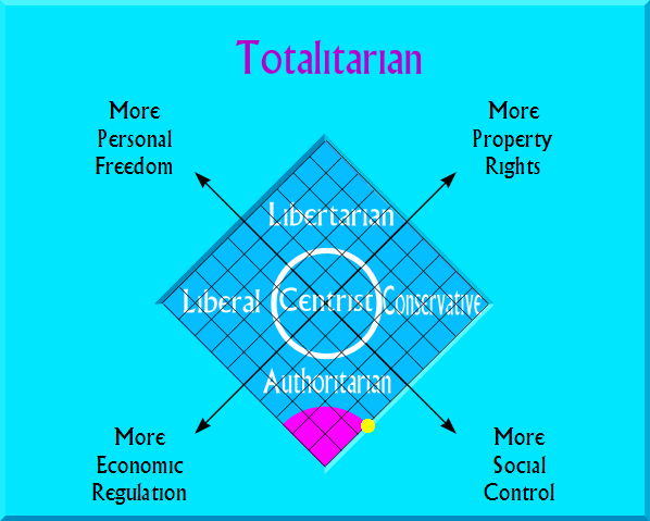 Totalitarian on political map