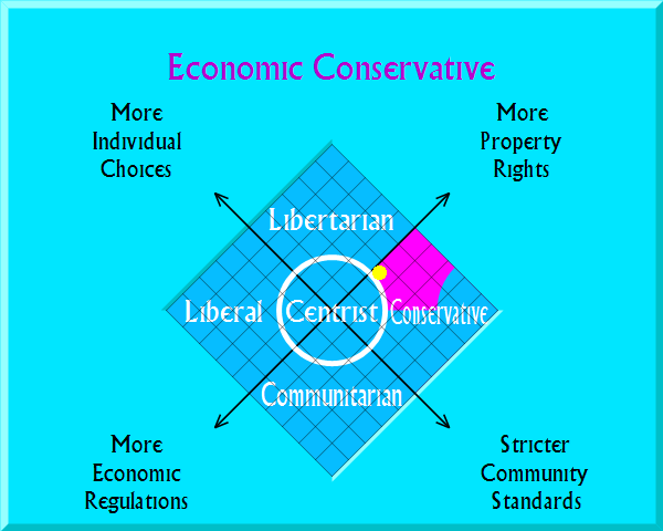 Economic Conservative