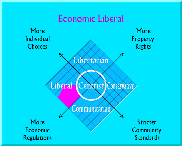Economic Liberal