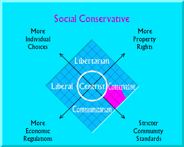 Social Conservative
