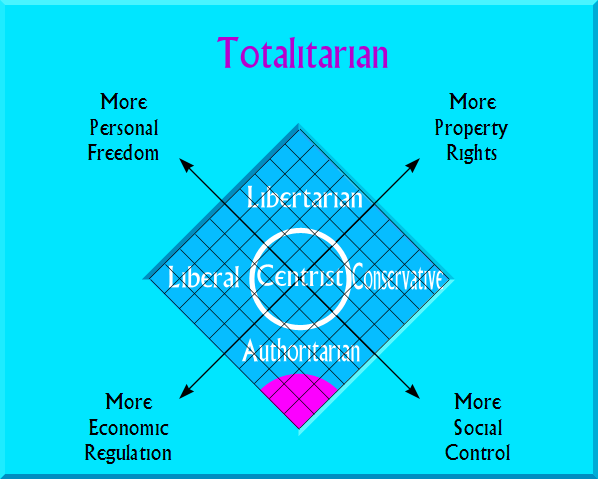 Totalitarian on political map